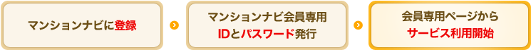 マンションナビに登録→マンションナビ会員専用IDとパスワード発行→会員専用ページからサービス利用開始